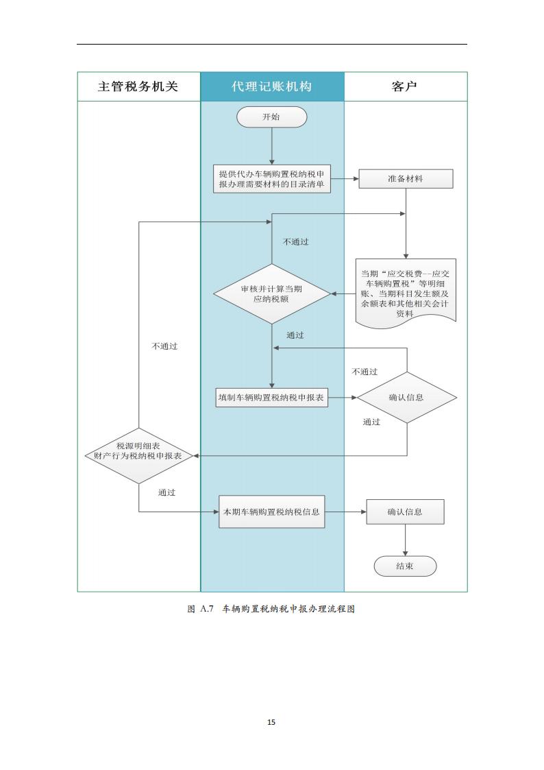 代理记账报税服务规范-（山西省代理记账行业协会-团标）_16.jpg