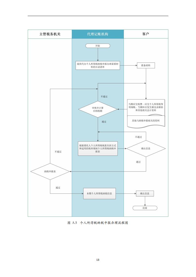 代理记账报税服务规范-（山西省代理记账行业协会-团标）_14.jpg