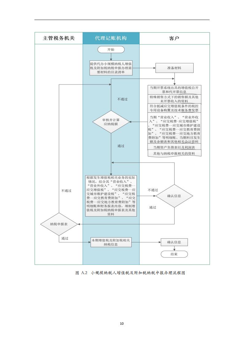 代理记账报税服务规范-（山西省代理记账行业协会-团标）_11.jpg