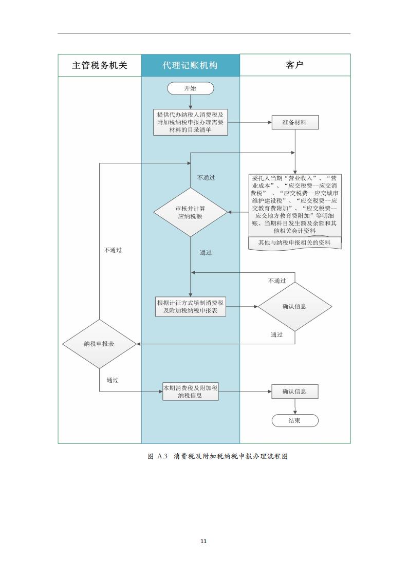 代理记账报税服务规范-（山西省代理记账行业协会-团标）_12.jpg