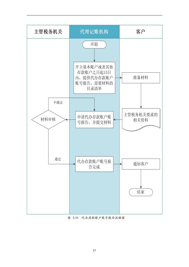 代理记账外勤服务规范-（山西省代理记账行业协会-团标）_18.jpg