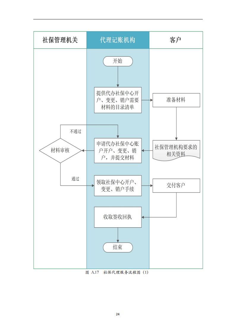 代理记账外勤服务规范-（山西省代理记账行业协会-团标）_25.jpg