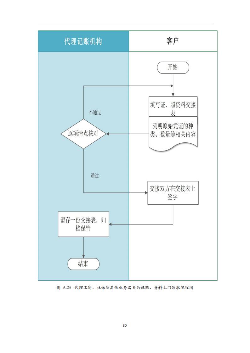 代理记账外勤服务规范-（山西省代理记账行业协会-团标）_31.jpg
