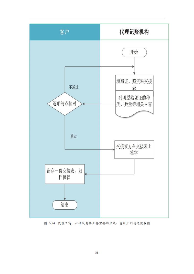 代理记账外勤服务规范-（山西省代理记账行业协会-团标）_32.jpg