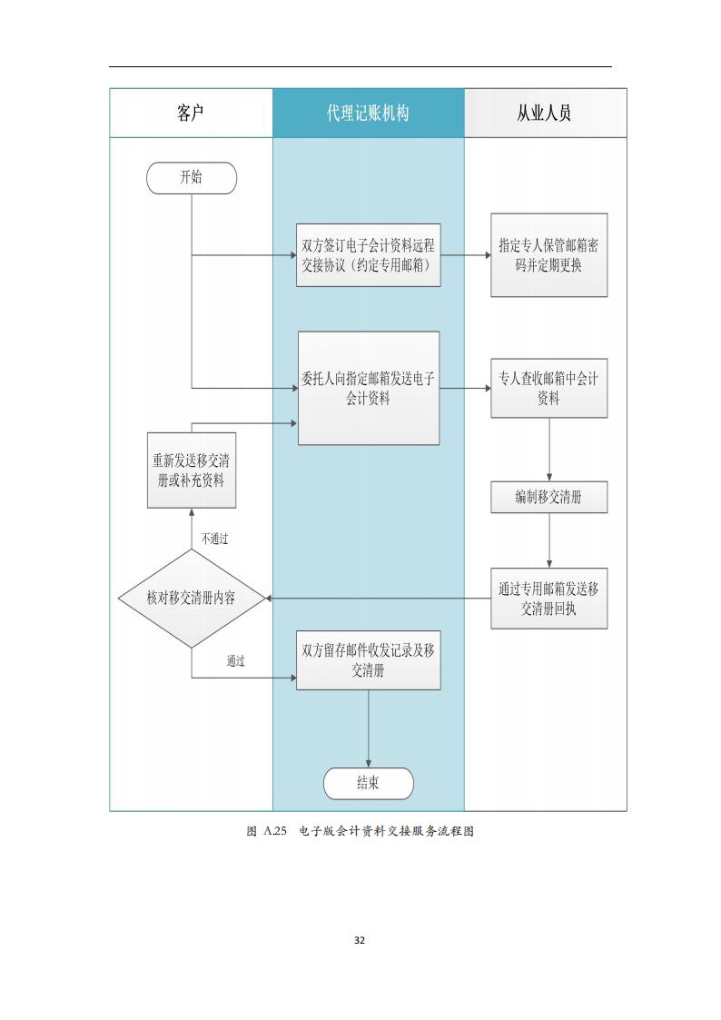 代理记账外勤服务规范-（山西省代理记账行业协会-团标）_33.jpg