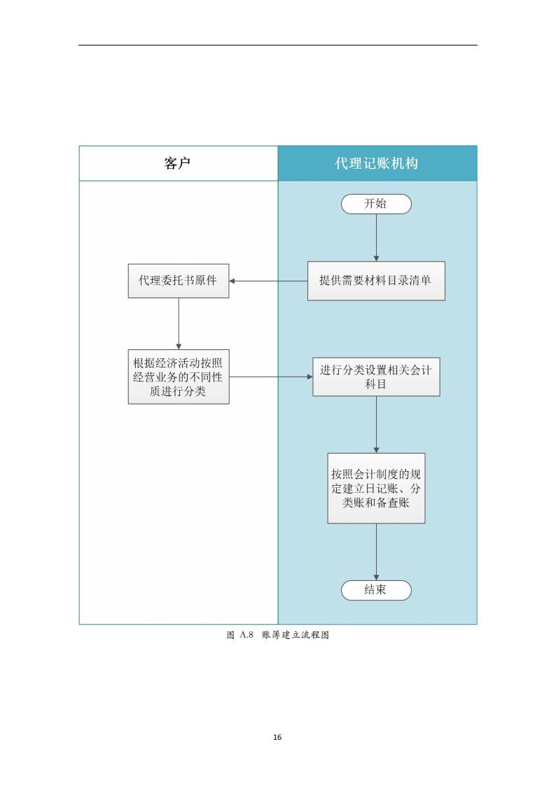代理记账小企业会计服务规范-（山西省代理记账行业协会-团标）_17.jpg